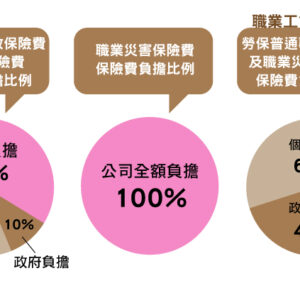 八大行業有勞保嗎？加入職業工會享40%補助！